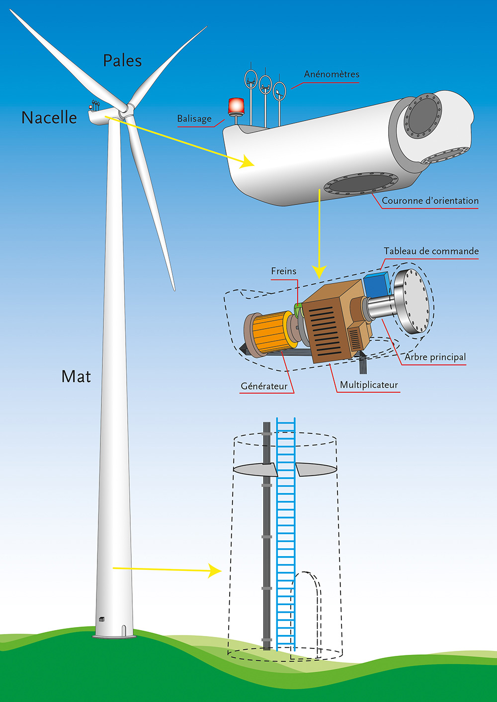 En savoir plus sur l'éolien - Projet éolien de la Voirine