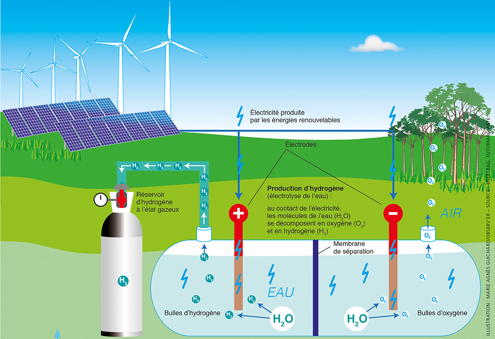 Le stockage de lélectricité Journal de l éolien Tout sur l éolien